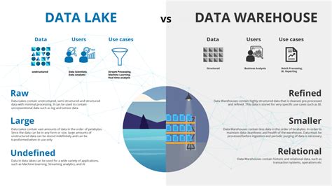 data warehouse vs lake.